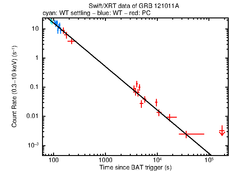 Fitted light curve of GRB 121011A