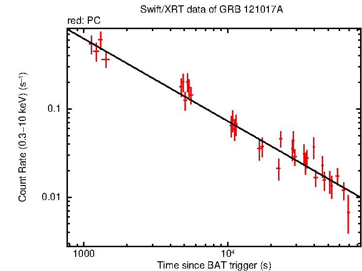 Fitted light curve of GRB 121017A