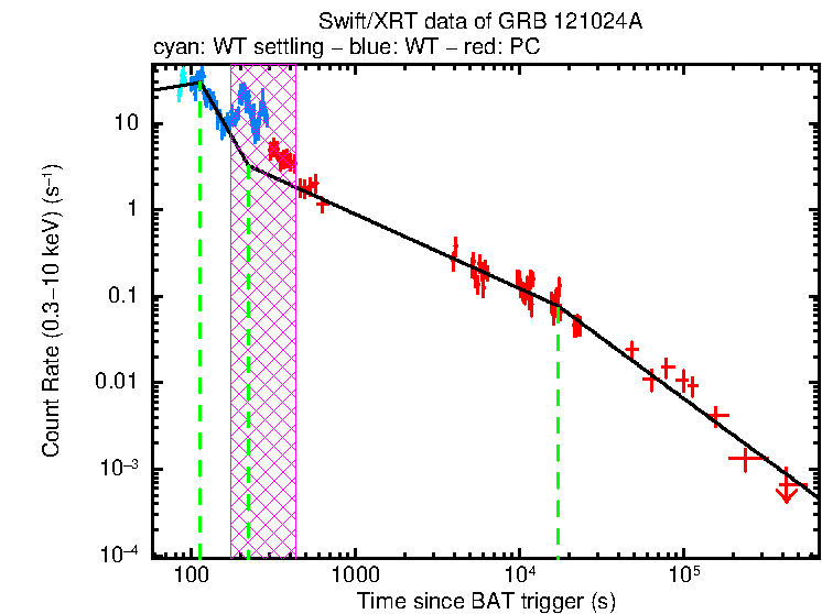 Fitted light curve of GRB 121024A