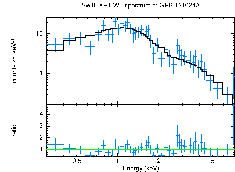 WT mode spectrum of GRB 121024A