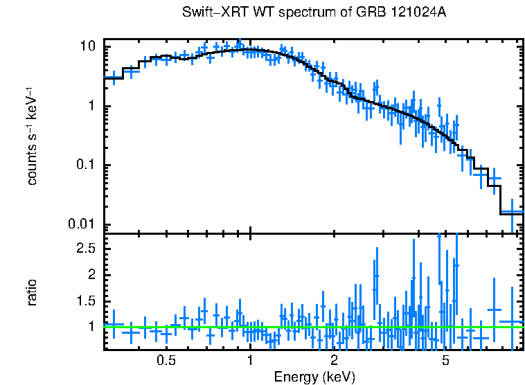 WT mode spectrum of GRB 121024A