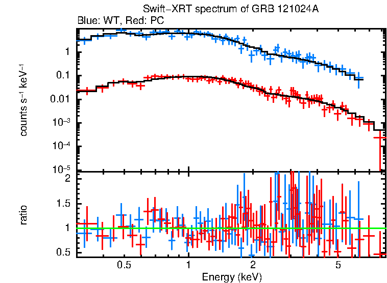 WT and PC mode spectra of GRB 121024A