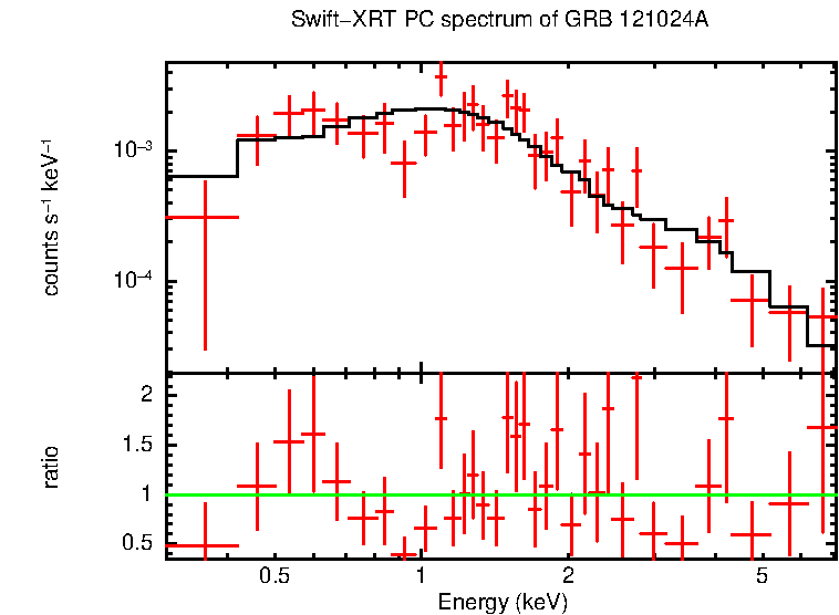 PC mode spectrum of GRB 121024A