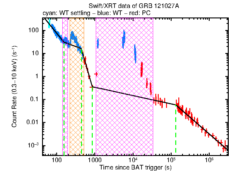 Fitted light curve of GRB 121027A