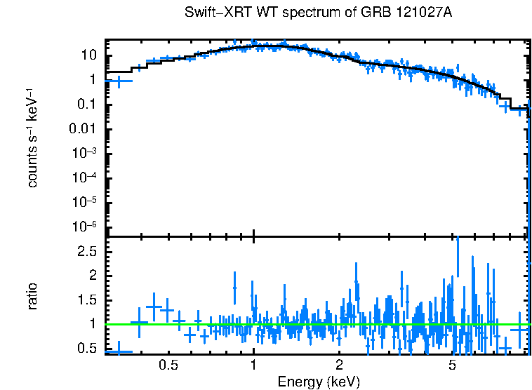 WT mode spectrum of GRB 121027A