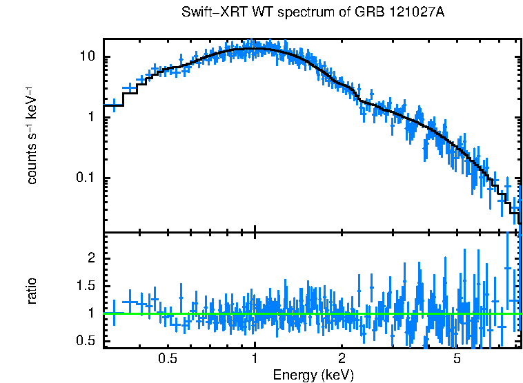 WT mode spectrum of GRB 121027A