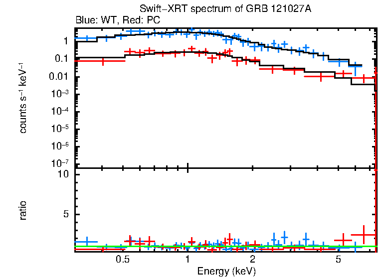 WT and PC mode spectra of GRB 121027A