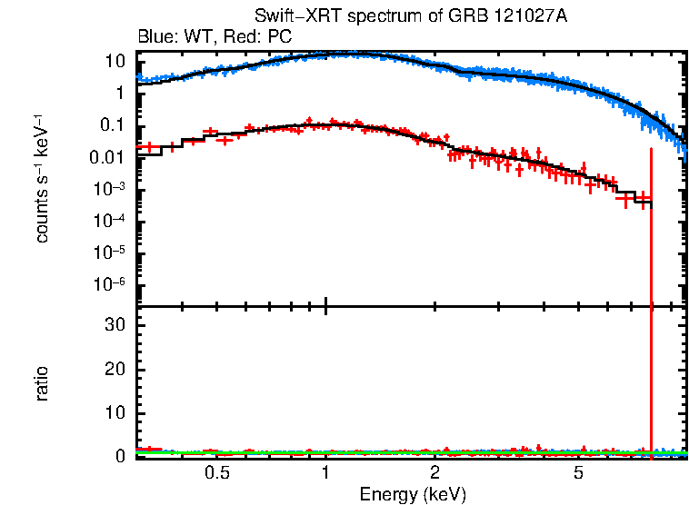 WT and PC mode spectra of GRB 121027A