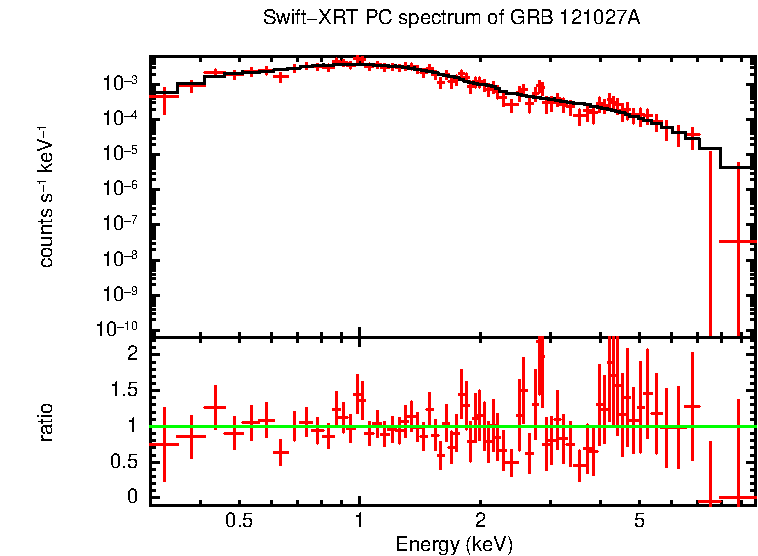 PC mode spectrum of GRB 121027A