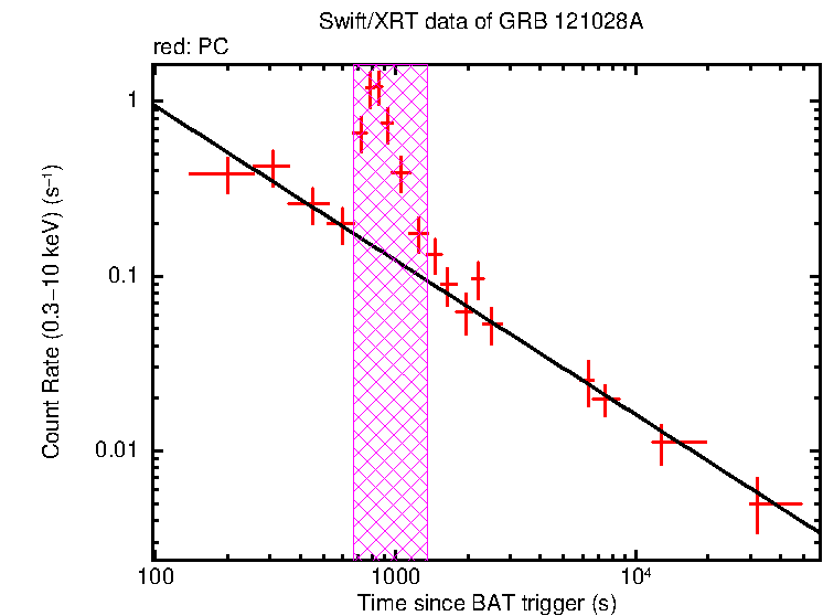 Fitted light curve of GRB 121028A