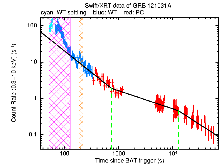 Fitted light curve of GRB 121031A