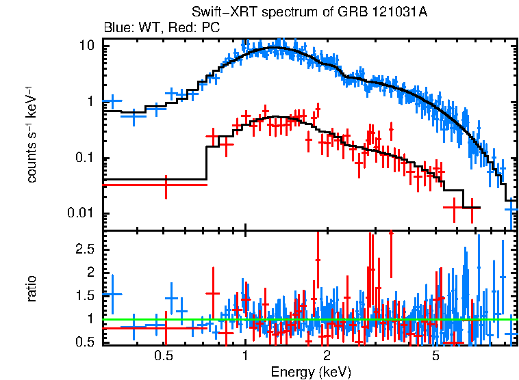 WT and PC mode spectra of GRB 121031A