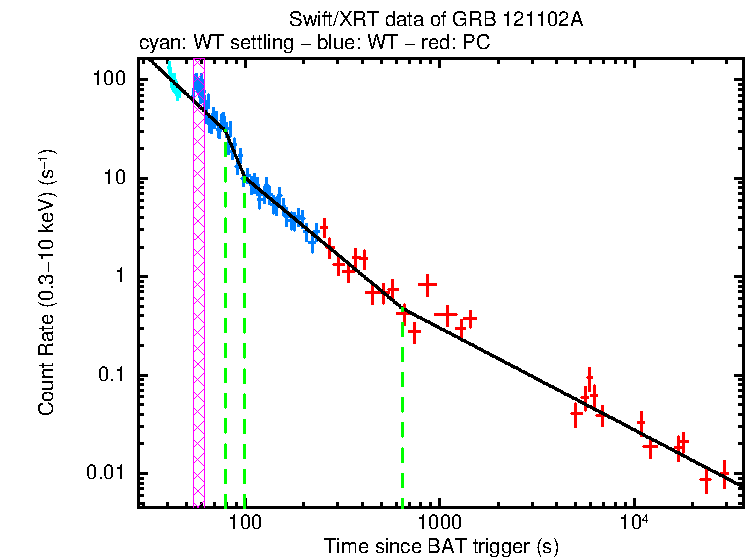 Fitted light curve of GRB 121102A