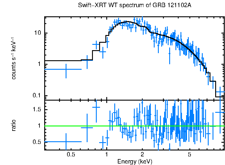 WT mode spectrum of GRB 121102A