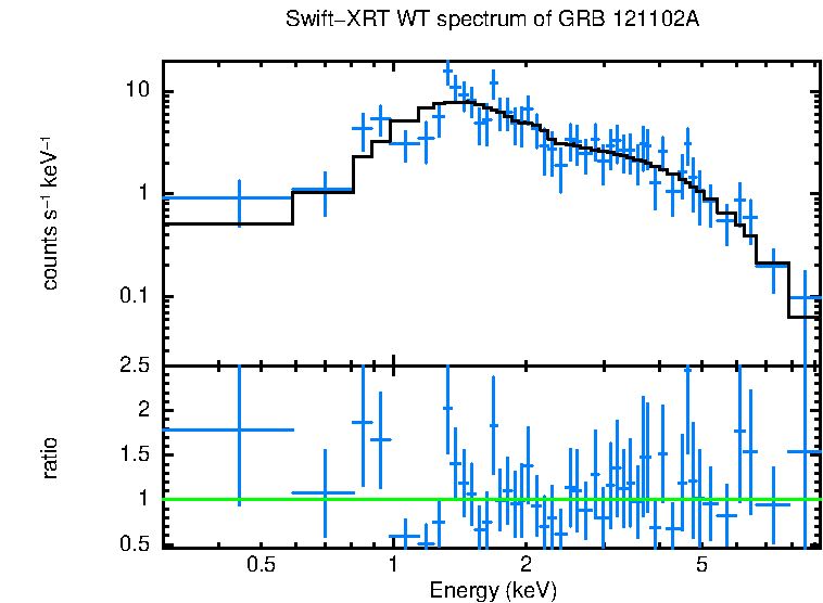 WT mode spectrum of GRB 121102A