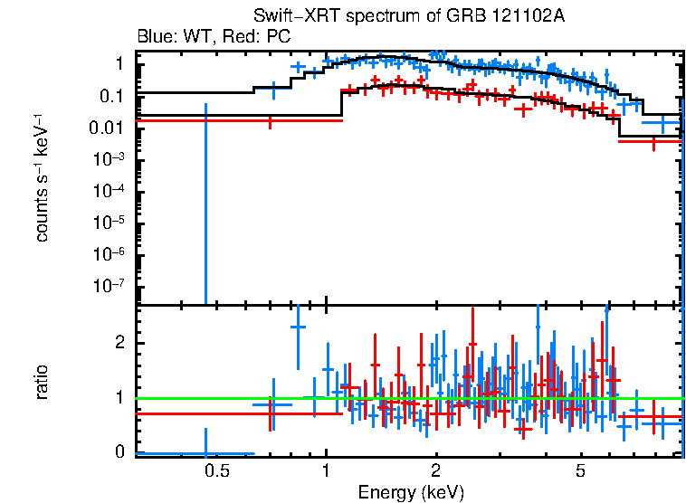 WT and PC mode spectra of GRB 121102A