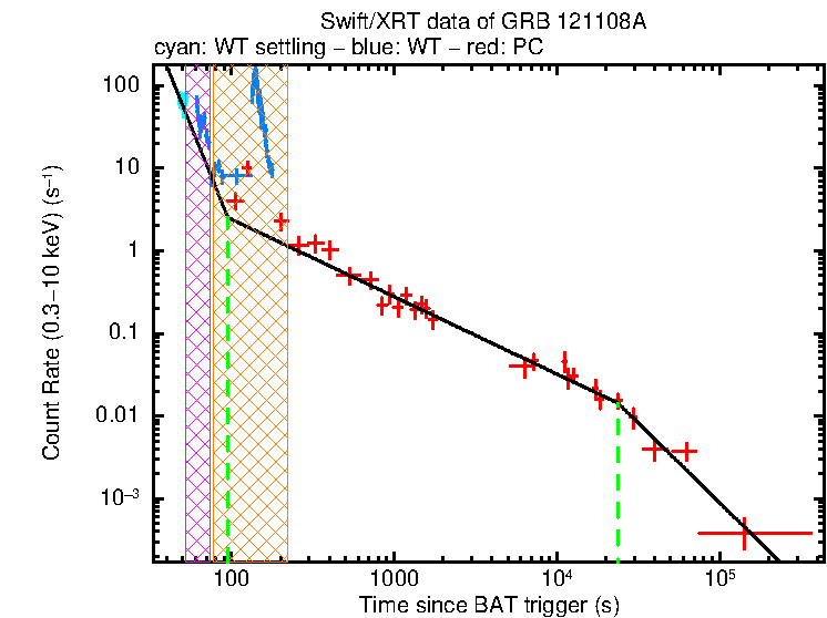 Fitted light curve of GRB 121108A