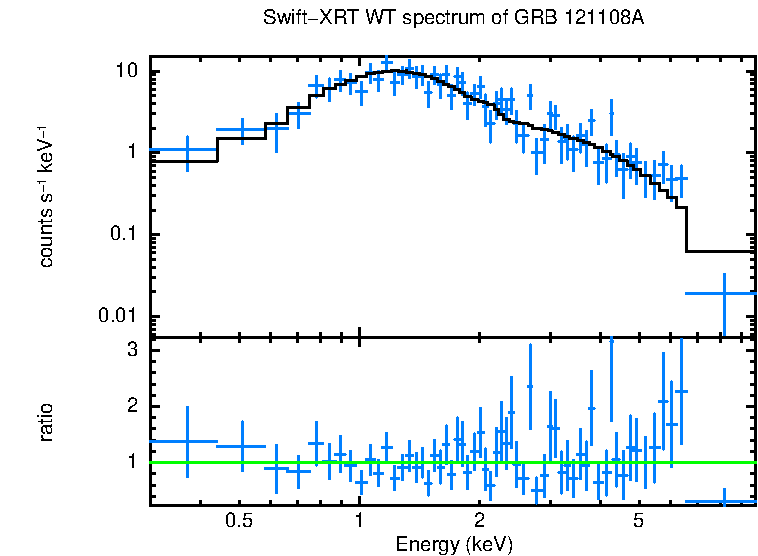 WT mode spectrum of GRB 121108A