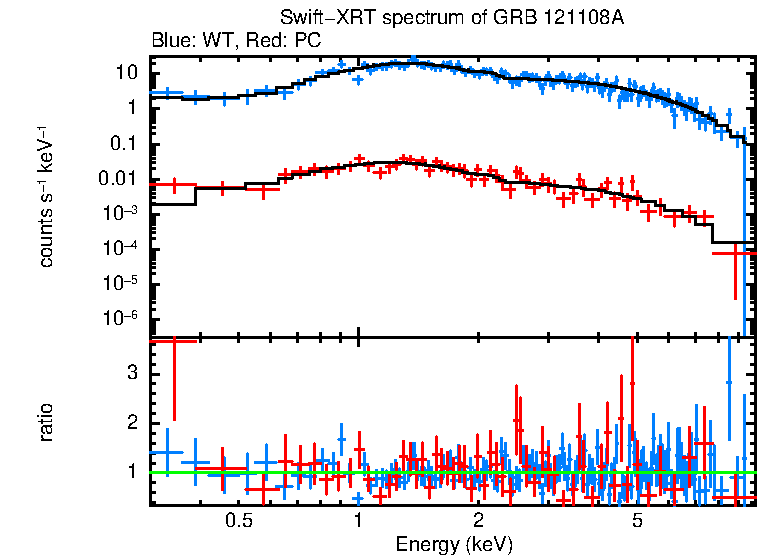 WT and PC mode spectra of GRB 121108A