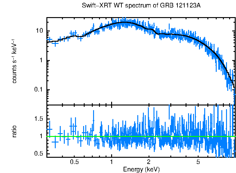 WT mode spectrum of GRB 121123A