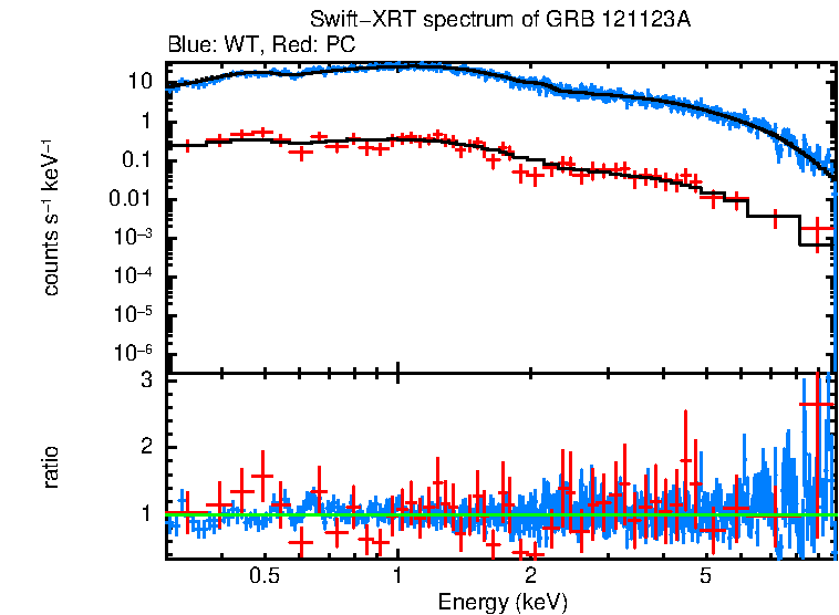 WT and PC mode spectra of GRB 121123A