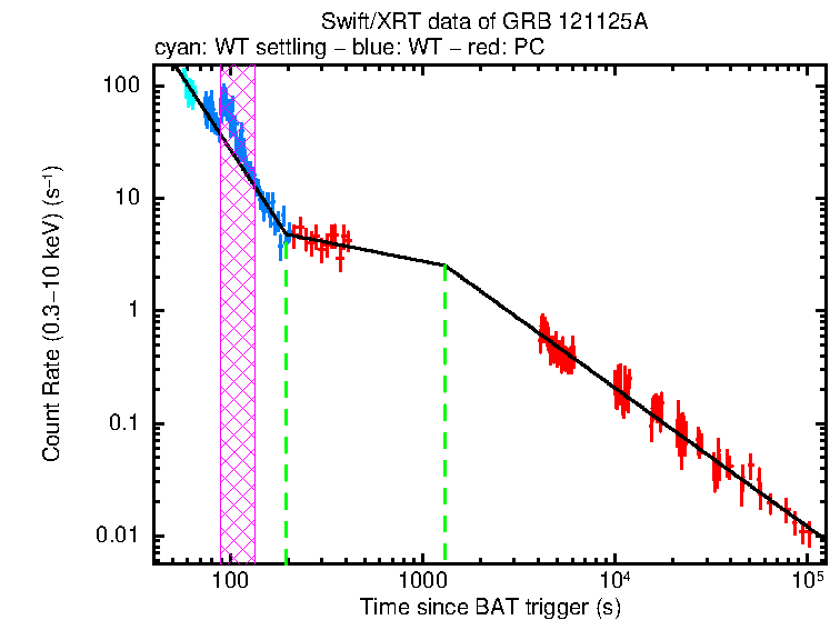 Fitted light curve of GRB 121125A