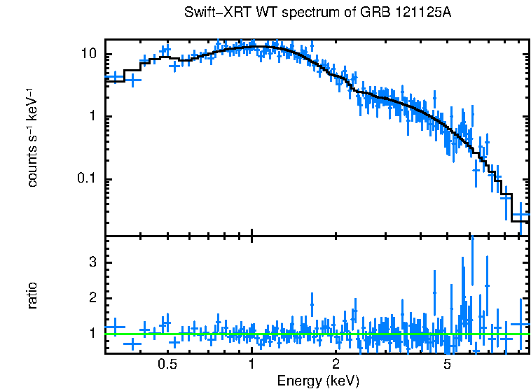 WT mode spectrum of GRB 121125A