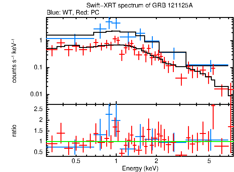 WT and PC mode spectra of GRB 121125A