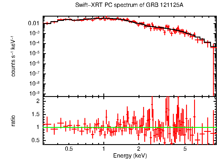 PC mode spectrum of GRB 121125A