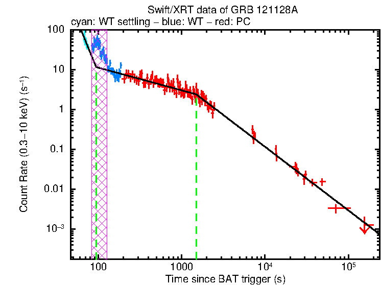 Fitted light curve of GRB 121128A