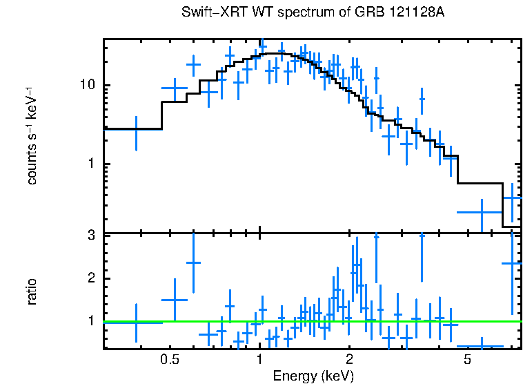 WT mode spectrum of GRB 121128A