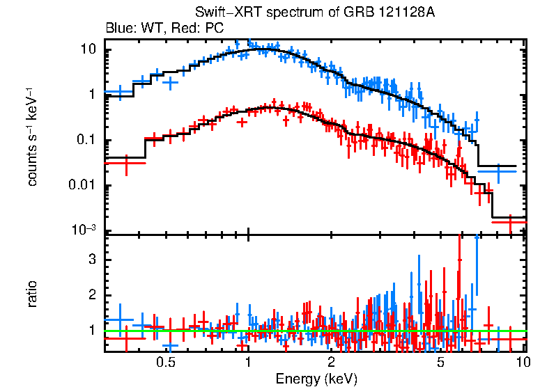 WT and PC mode spectra of GRB 121128A