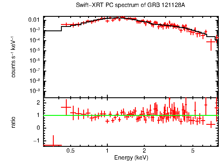 PC mode spectrum of GRB 121128A