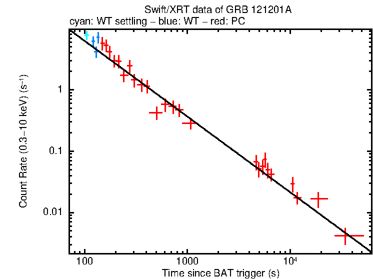 Fitted light curve of GRB 121201A