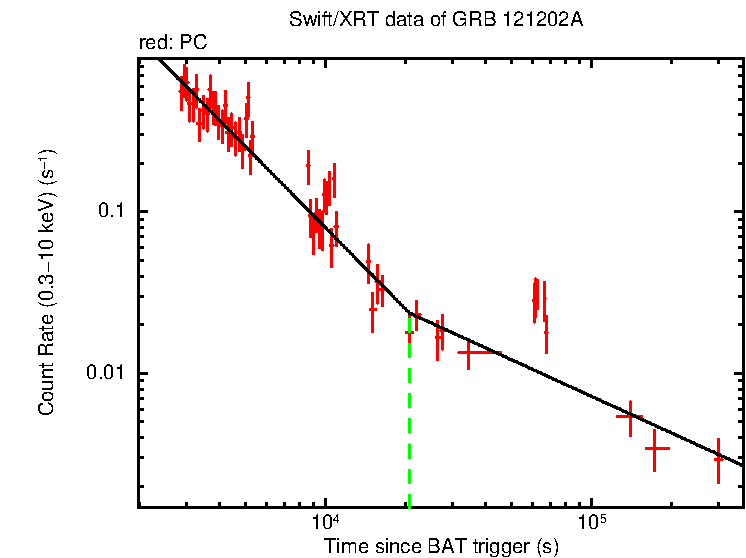 Fitted light curve of GRB 121202A