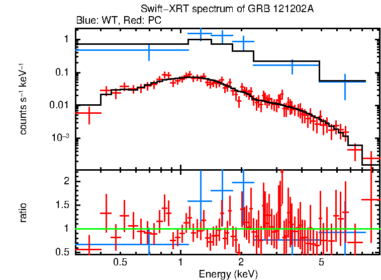 WT and PC mode spectra of GRB 121202A