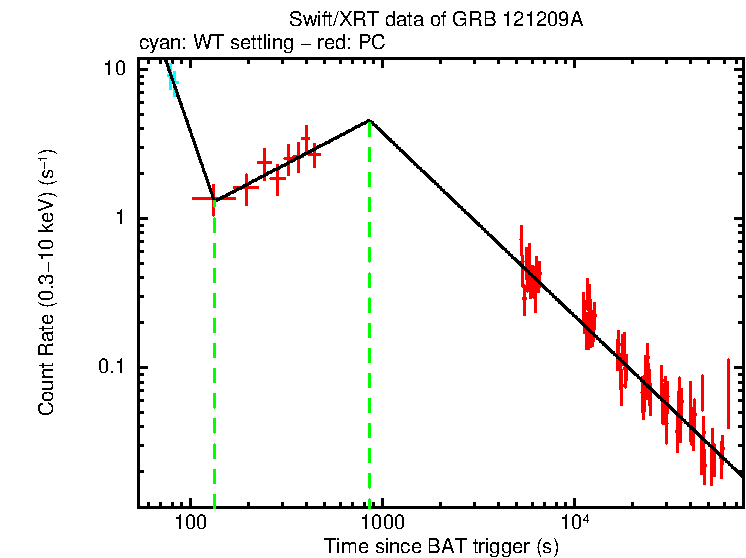 Fitted light curve of GRB 121209A