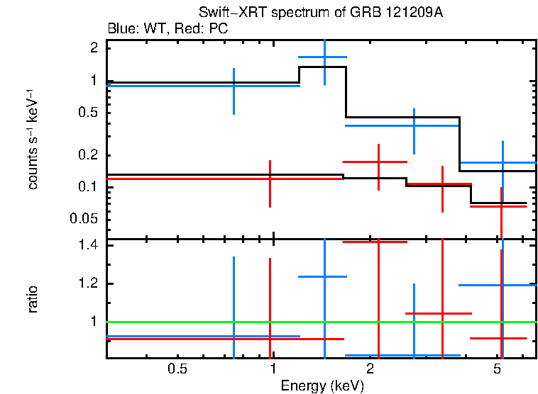 WT and PC mode spectra of GRB 121209A