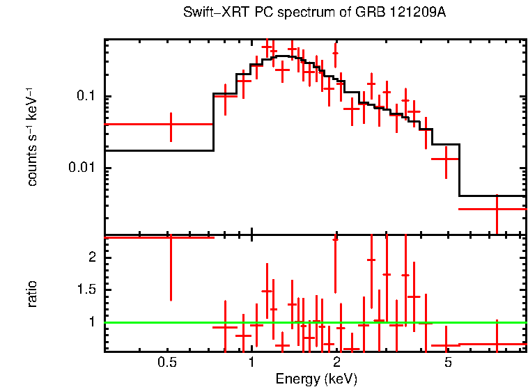 PC mode spectrum of GRB 121209A