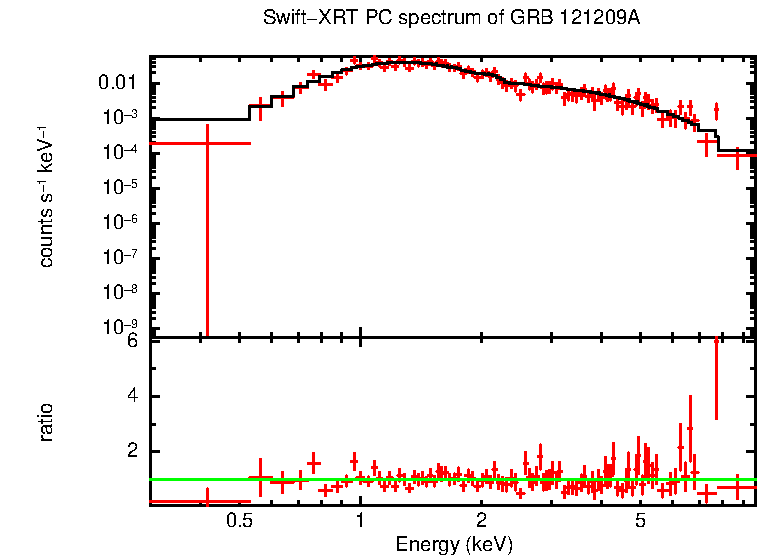 PC mode spectrum of GRB 121209A