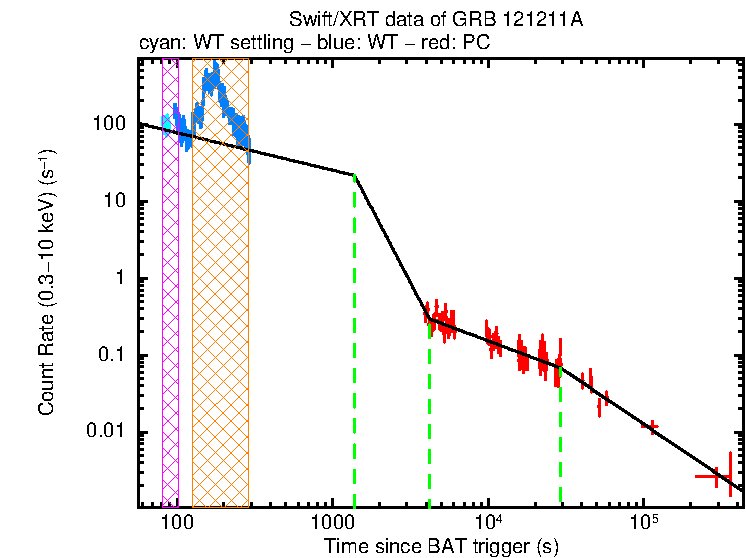 Fitted light curve of GRB 121211A