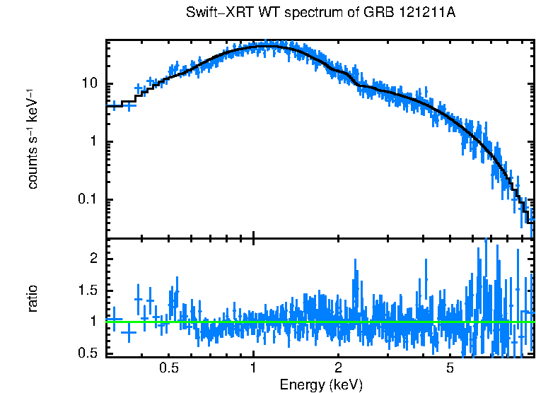 WT mode spectrum of GRB 121211A