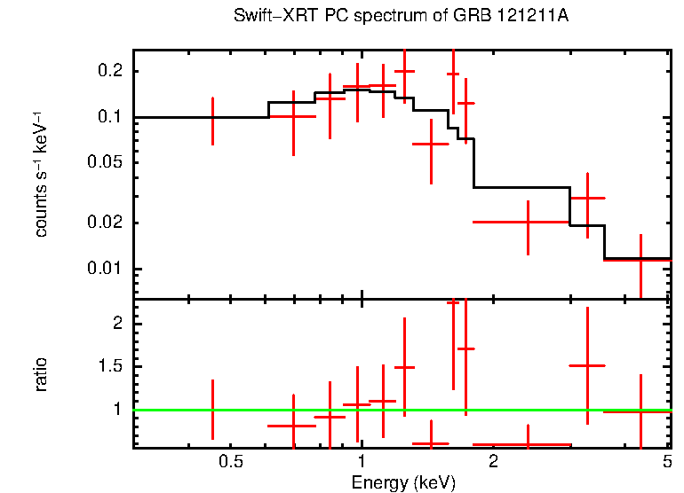 PC mode spectrum of GRB 121211A