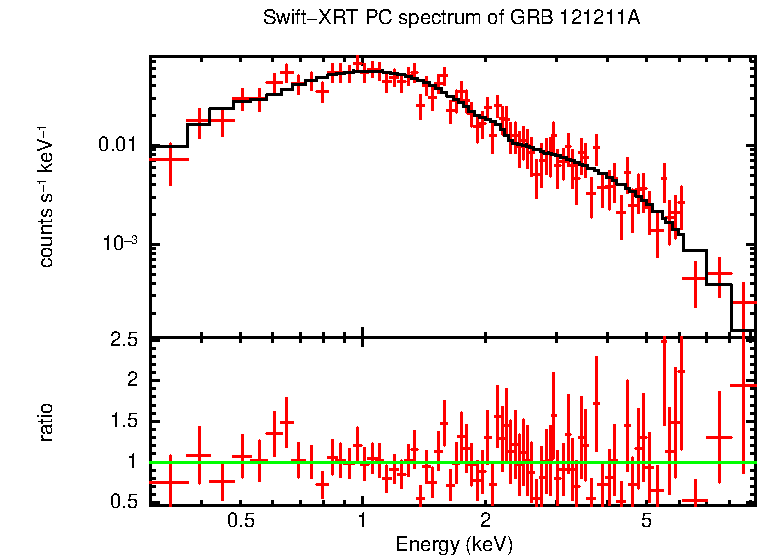 PC mode spectrum of GRB 121211A