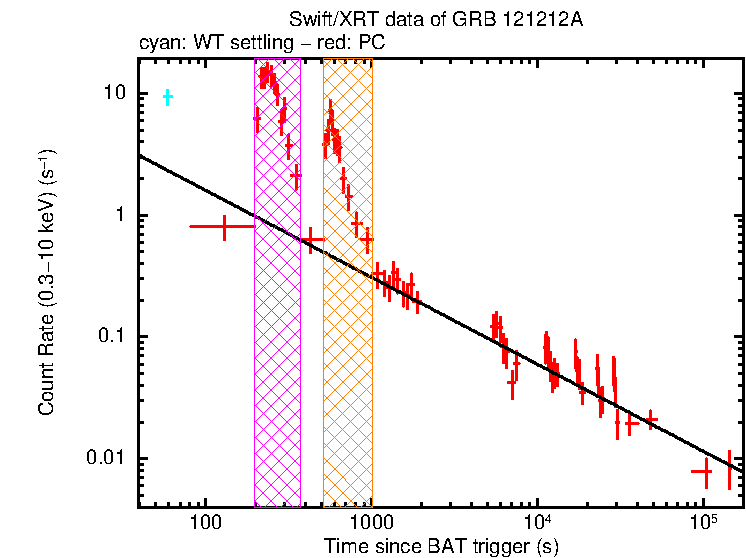 Fitted light curve of GRB 121212A