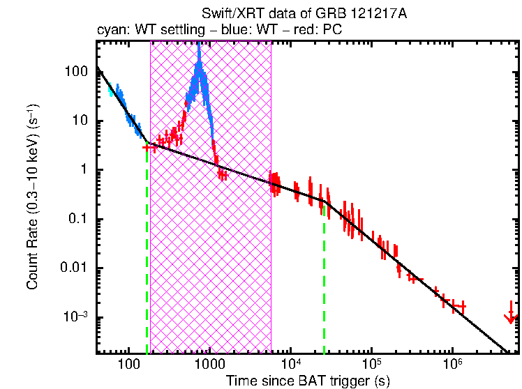 Fitted light curve of GRB 121217A