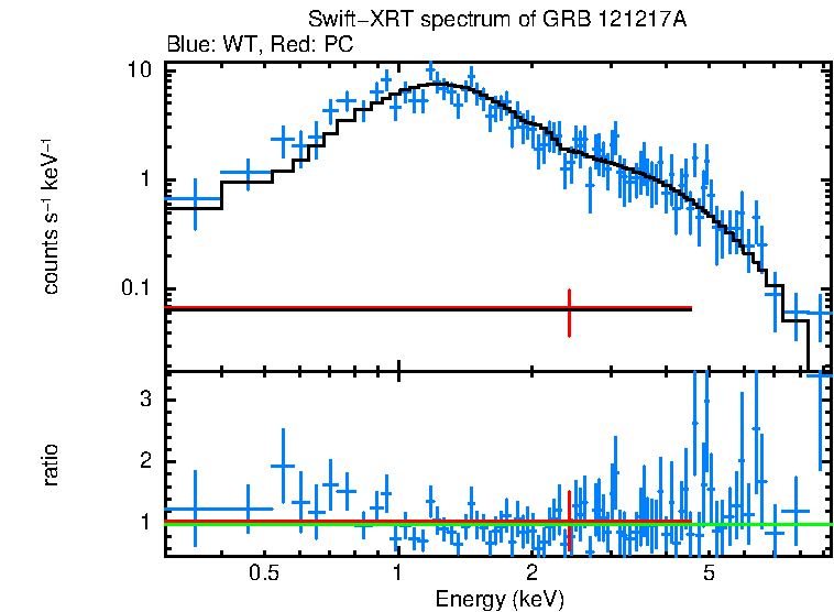 WT and PC mode spectra of GRB 121217A