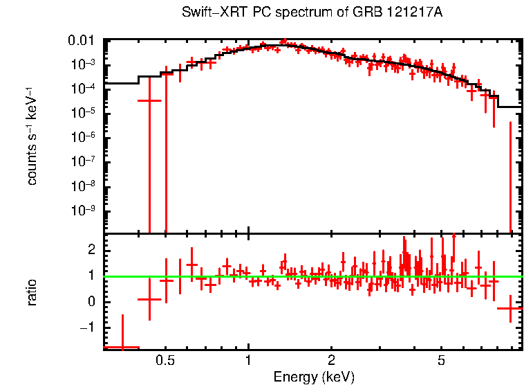 PC mode spectrum of GRB 121217A