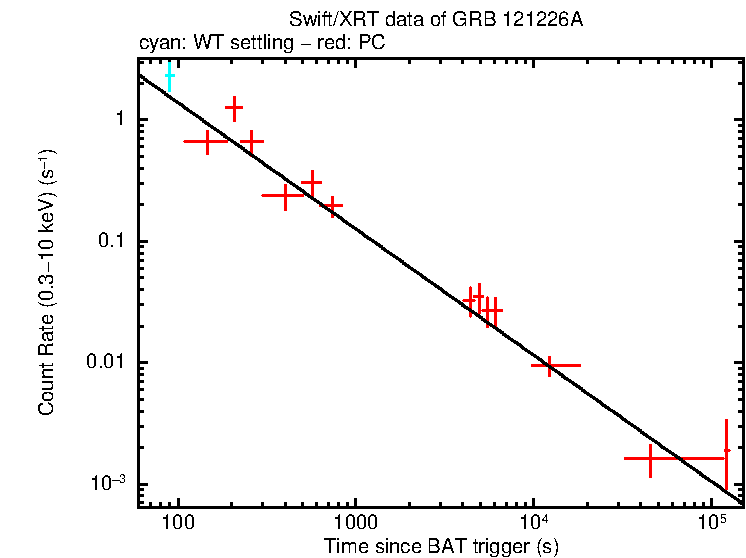 Fitted light curve of GRB 121226A