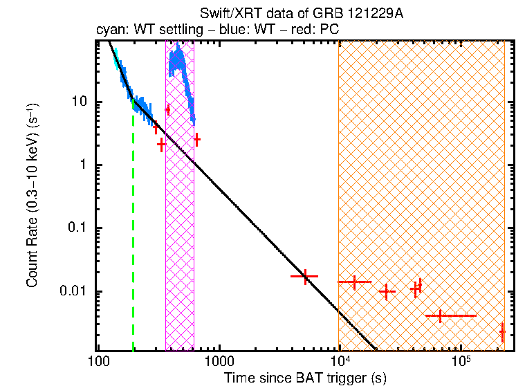 Fitted light curve of GRB 121229A